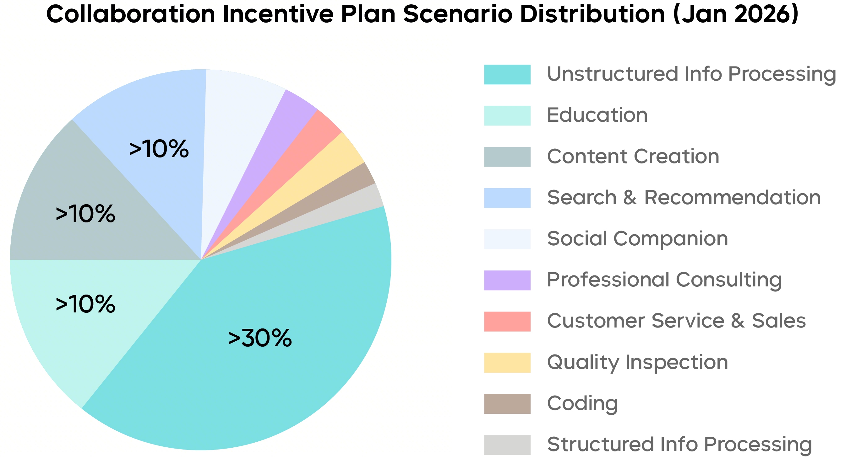 Seed2.0 scenario distribution (official)