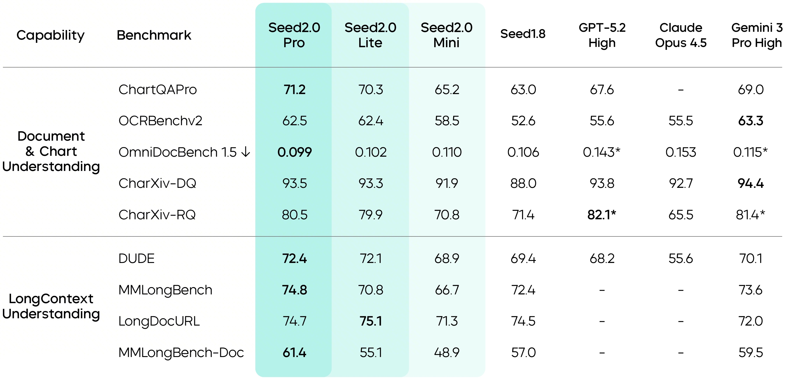 Seed2.0 visual and long-context evaluation (official)