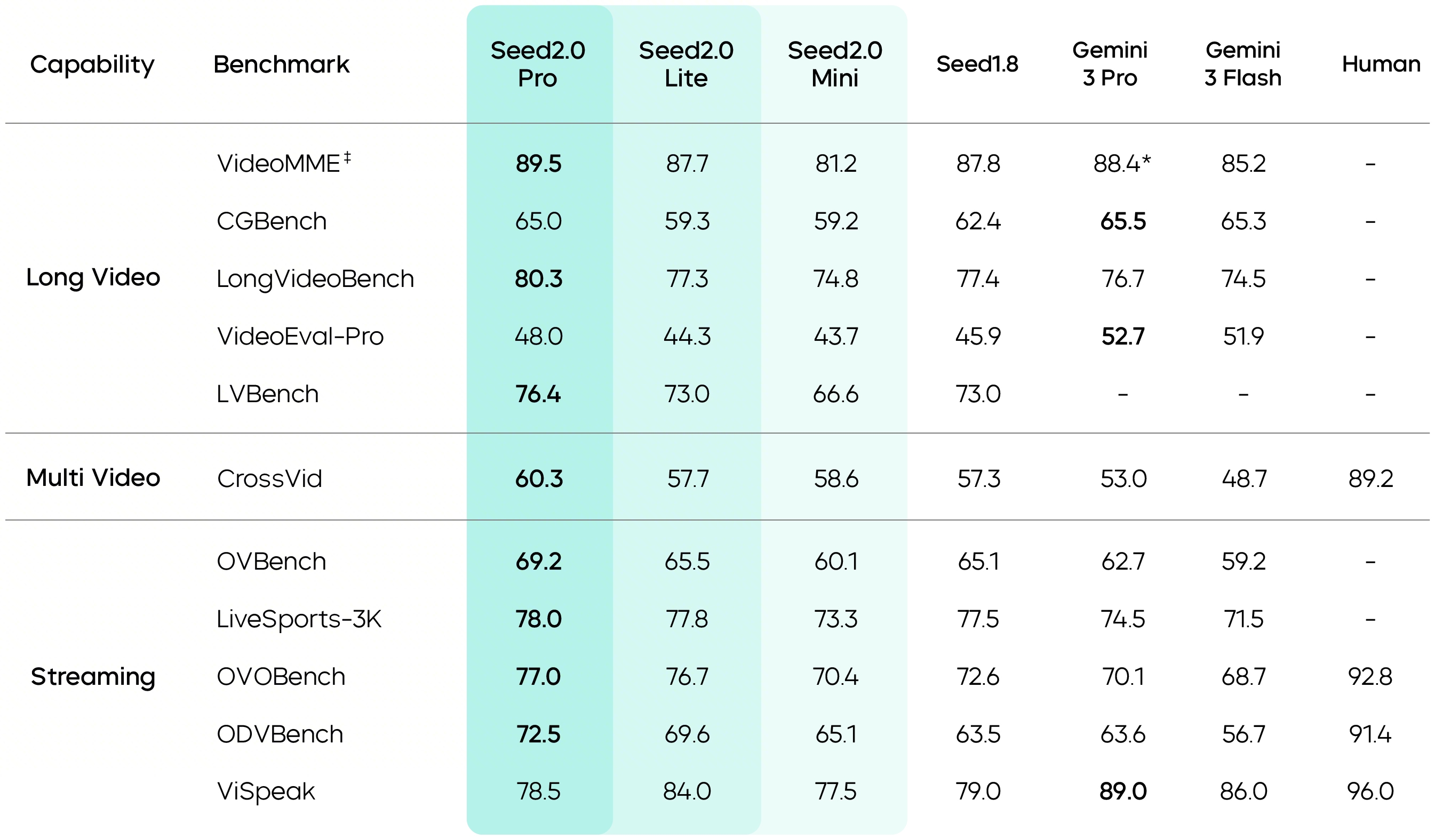 Seed2.0 long-video and streaming evaluation (official)