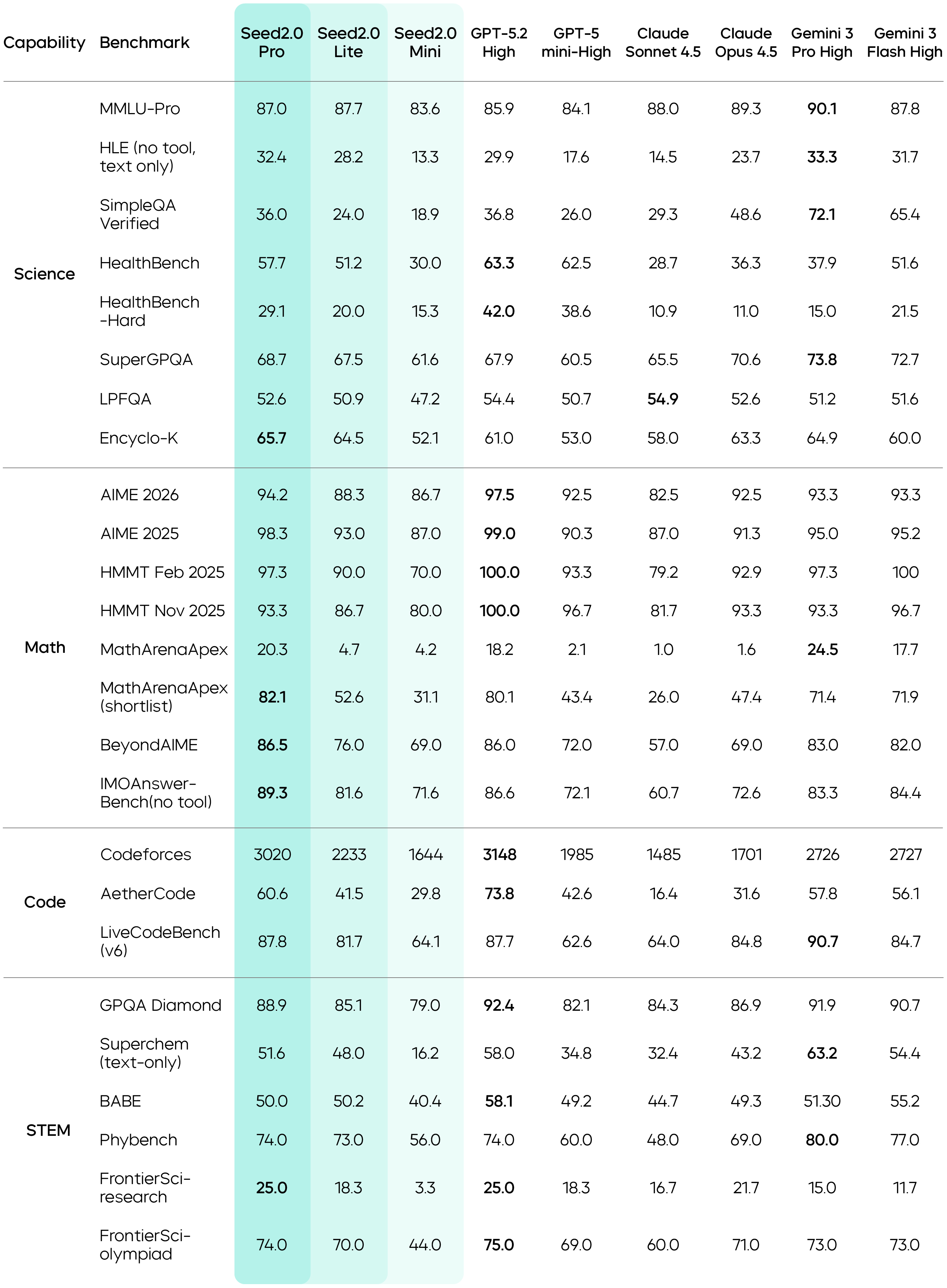 Seed2.0 consolidated capability table (official)