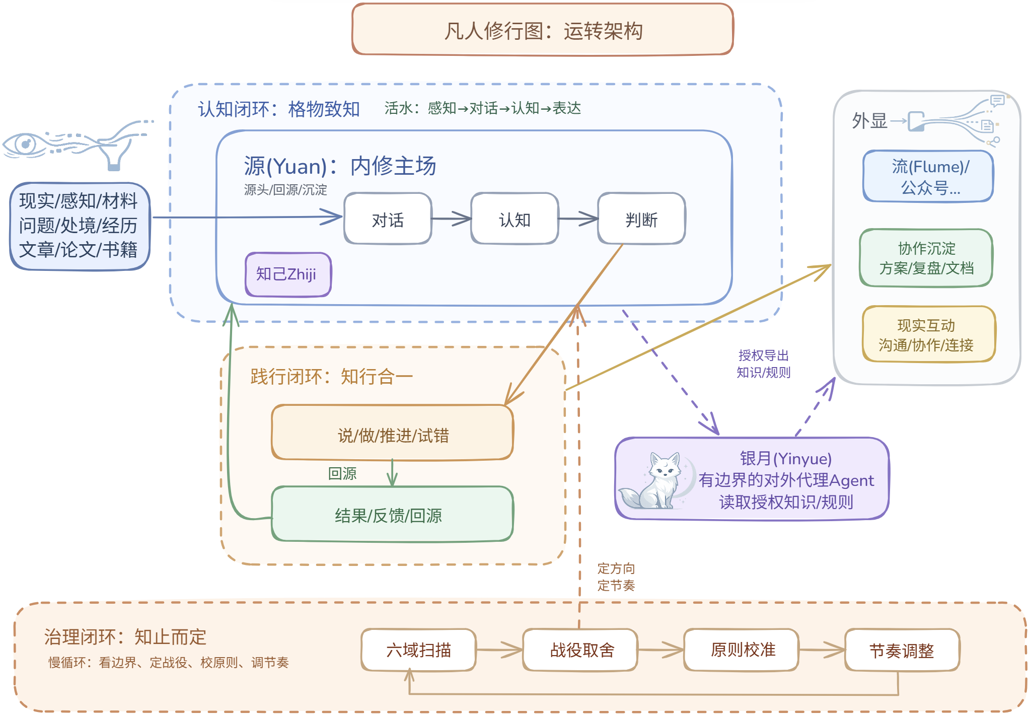 凡人修行图运转架构